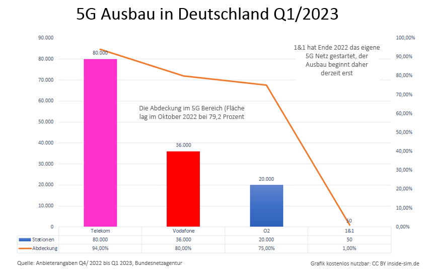 5G Ausbau Stand 2023